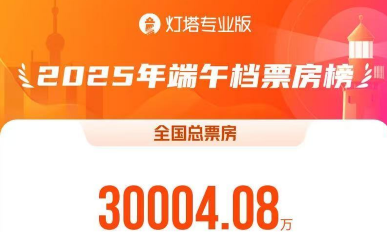 网络中国节·端午 | 大幅超去年同期 2025端午档电影票房破3亿